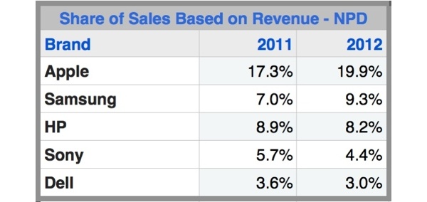 Apple accounted for a full 20 percent of all U.S. consumer tech revenue in 2012