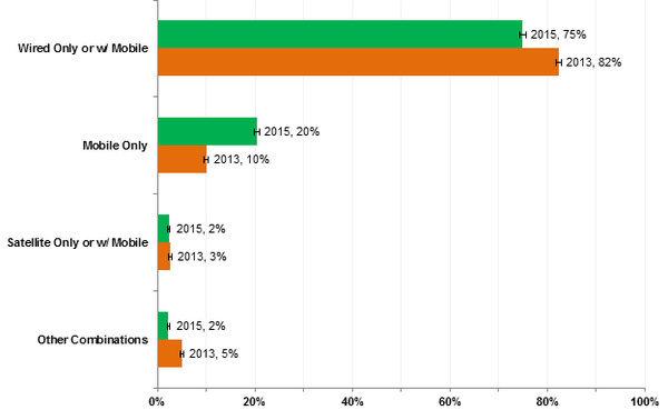 Report: Many families rely on just mobile Internet, cut out home connections