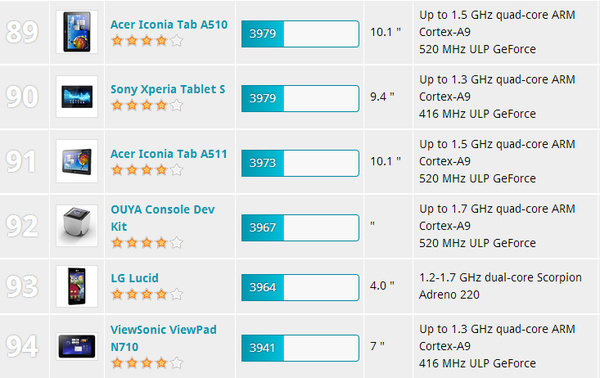 Ouya ranks poorly in benchmarks against other Android devices
