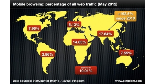 Mobile usage now accounts for 10 percent of all Internet traffic
