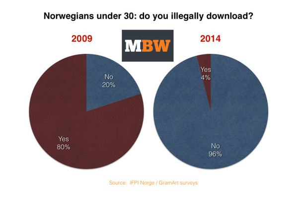 Report: Music piracy has been eliminated in Norway