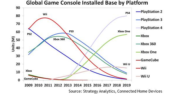 Strategy Analytics: PS4 will outsell Xbox One by over 30 million by 2019
