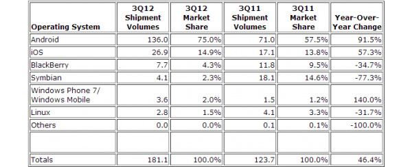 Android now up to 75 percent market share