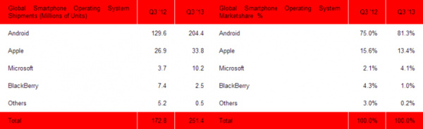 Android market share now up to 81.3 percent worldwide