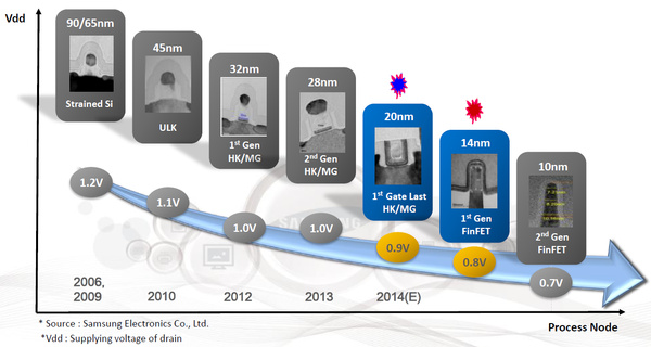 Samsung ja TSMC valmistautuvat 10 nanometrin tuotantoon