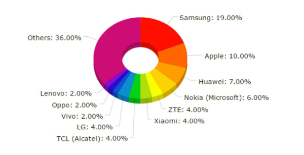 Report: Samsung owned smartphone market in Q2