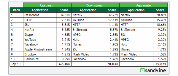 35% van upload-dataverkeer op conto BitTorrent.