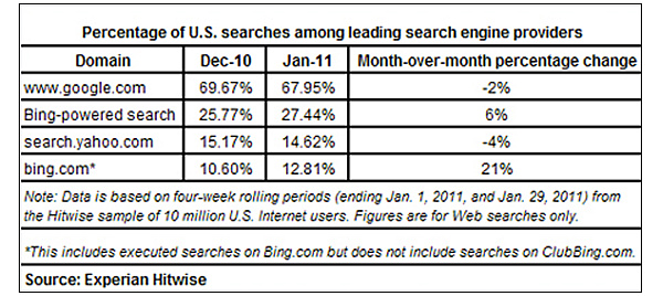 Google loses some share to Bing