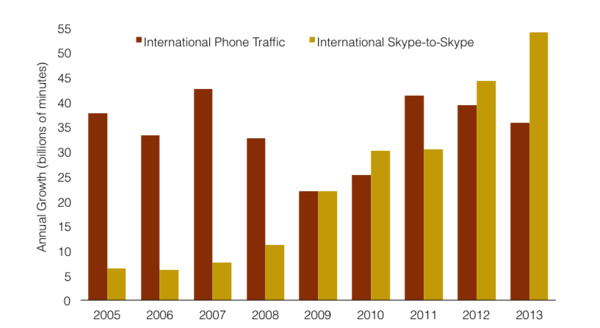 Infographic: Skype now rules the international phone calling market