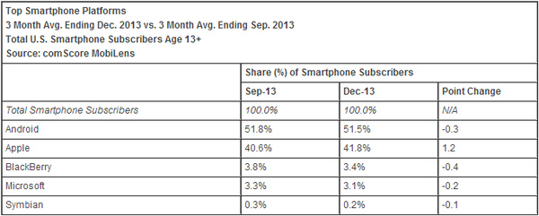 comScore: Apple leads the way with 41.8 percent smartphone market share in U.S. followed by Samsung at 26.1 percent