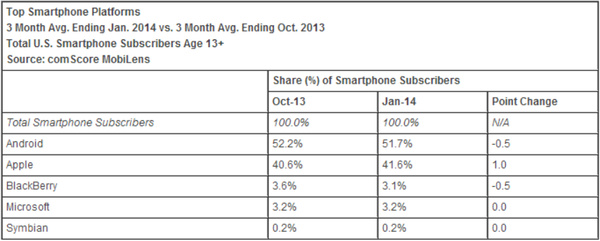 comScore: Windows Phone finally surpasses BlackBerry in U.S. smartphone market share