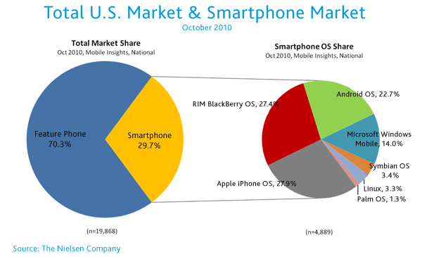 iPhone now most popular and 'most desired' smartphone in the U.S.