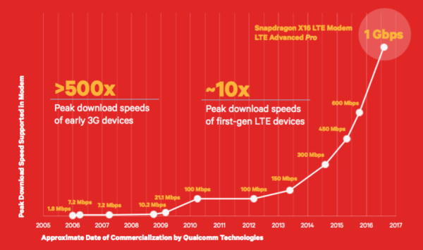 New Snapdragon chips promise gigabit LTE speeds