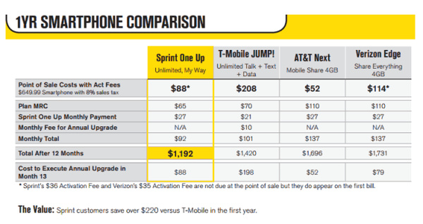 Sprint ready to unveil their own early upgrade program