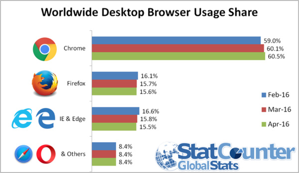 Mozilla's Firefox surpasses IE/Edge in market share for first time ever