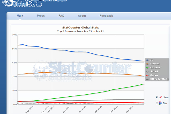 Chrome now has over 20 percent global market share