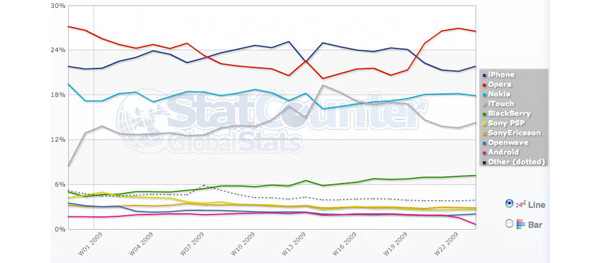 Opera surpasses Safari in global mobile browser market share