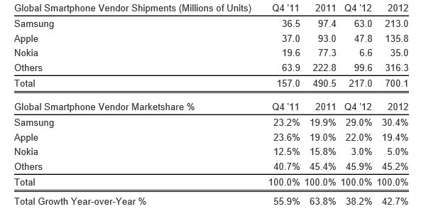 Strategy Analytics: Global mobile phone shipments reached 1.6 billion in 2012