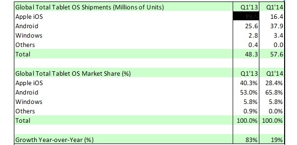 Android, iOS still dominate tablet market, Windows reaches 6 percent share