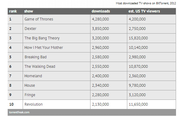 'Game of Thrones' was most pirated TV show of 2012