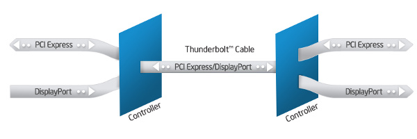 Intel kaksinkertaistaa Thunderboltin nopeuden ensi vuonna