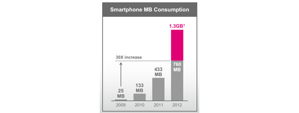 T-Mobile HSPA+42 users average 1.3GB data consumption per month