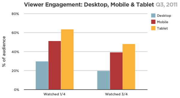 Tablet owners are more engaged during videos