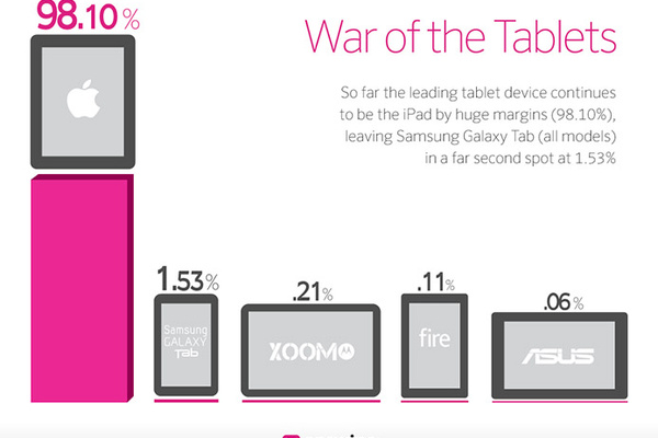 Apple has 98 percent share of tablet-based Web browsing