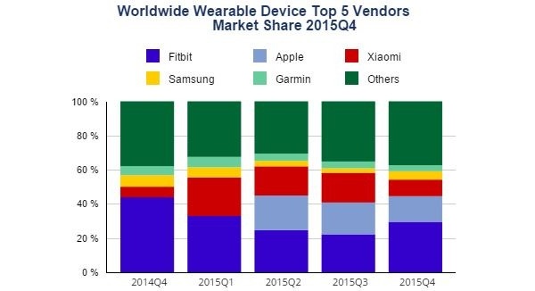 IDC: Apple shipped 11.6 million Watches in 2015