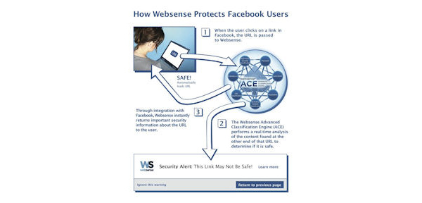 Facebook deploys WebSense anti-phishing platform