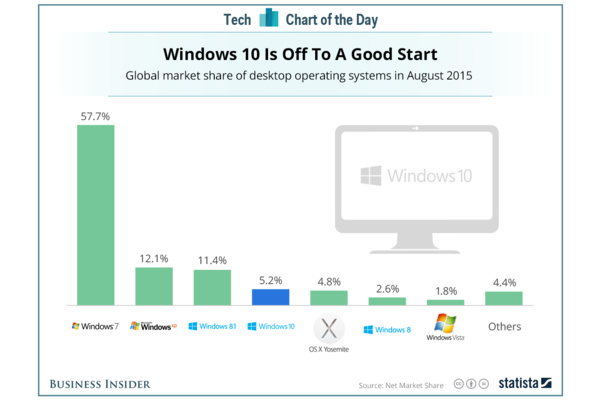 Windows 10 now with bigger market share than OS X Yosemite