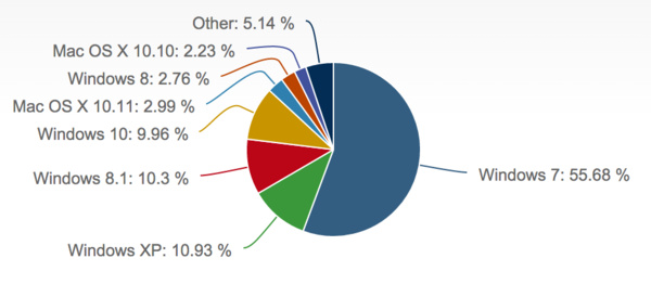 Windows 10 reaches 10% as 2015 comes to a close