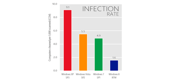 Windows XP malware infections will spike after April 2014