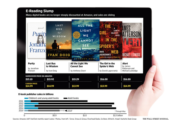 E-book sales get crushed after prices go up on Amazon