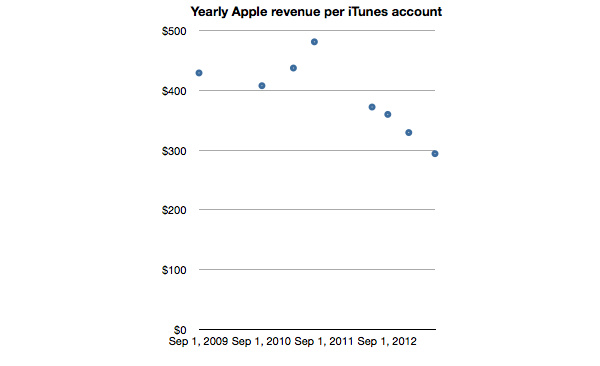 Each iTunes user generates $300 for the company