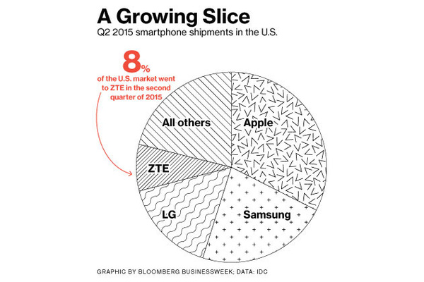 ZTE takes 8 percent U.S. smartphone market share