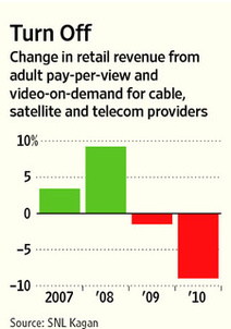 People just aren't ordering porn on their TVs anymore