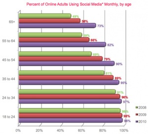 Almost all U.S. adults aged 18-24 use social media