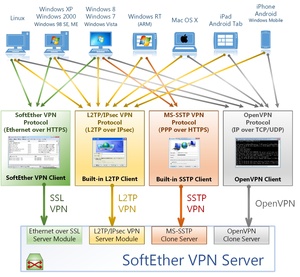 Gratis VPN via VPN Gate Academic Experiment Project