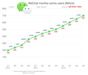 WeChat has over 700 million MAUs