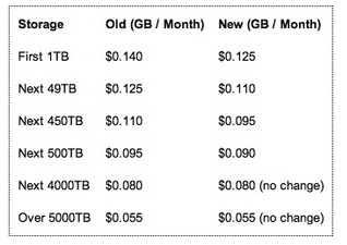 Amazon cuts S3 storage prices for consumers