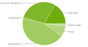 Android 4.x finally surpasses Gingerbread in OS share