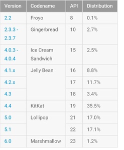 Android Marshmallow is still only installed on 1.2 percent of devices 