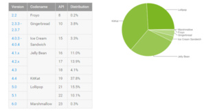 Android Marshmallow is now on 0.3 percent of devices