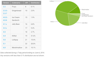 After 8 months, Android Marshmallow hits first major adoption milestone