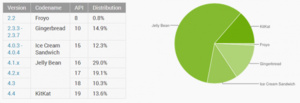 Android KitKat up to 13.6 percent share of fragmented operating system