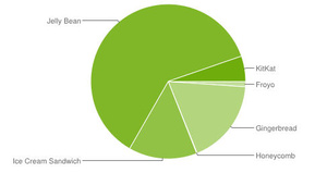 Google: KitKat jumps to 5.3 percent share of Android devices