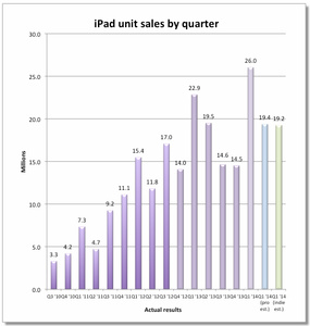 Analysts: Have iPad sales peaked?