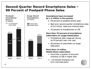 AT&T sold record number of Android smartphones last quarter