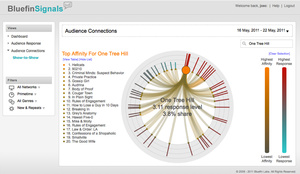 Twitter acquires social TV analytics company Bluefin Labs